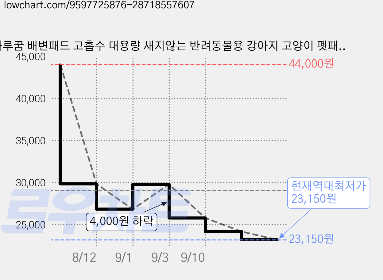 하루꿈 배변패드 고흡수 대용량 새지않는 반려동물용 강아지 고양이 펫패드, 3개, 25개입 가격 변동 차트, 현재가 23,150원, 역대최저가