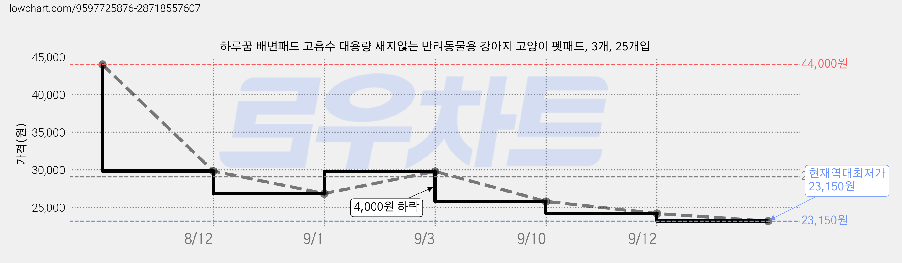 하루꿈 배변패드 고흡수 대용량 새지않는 반려동물용 강아지 고양이 펫패드, 3개, 25개입 가격 변동 차트, 현재가 23,150원, 역대최저가