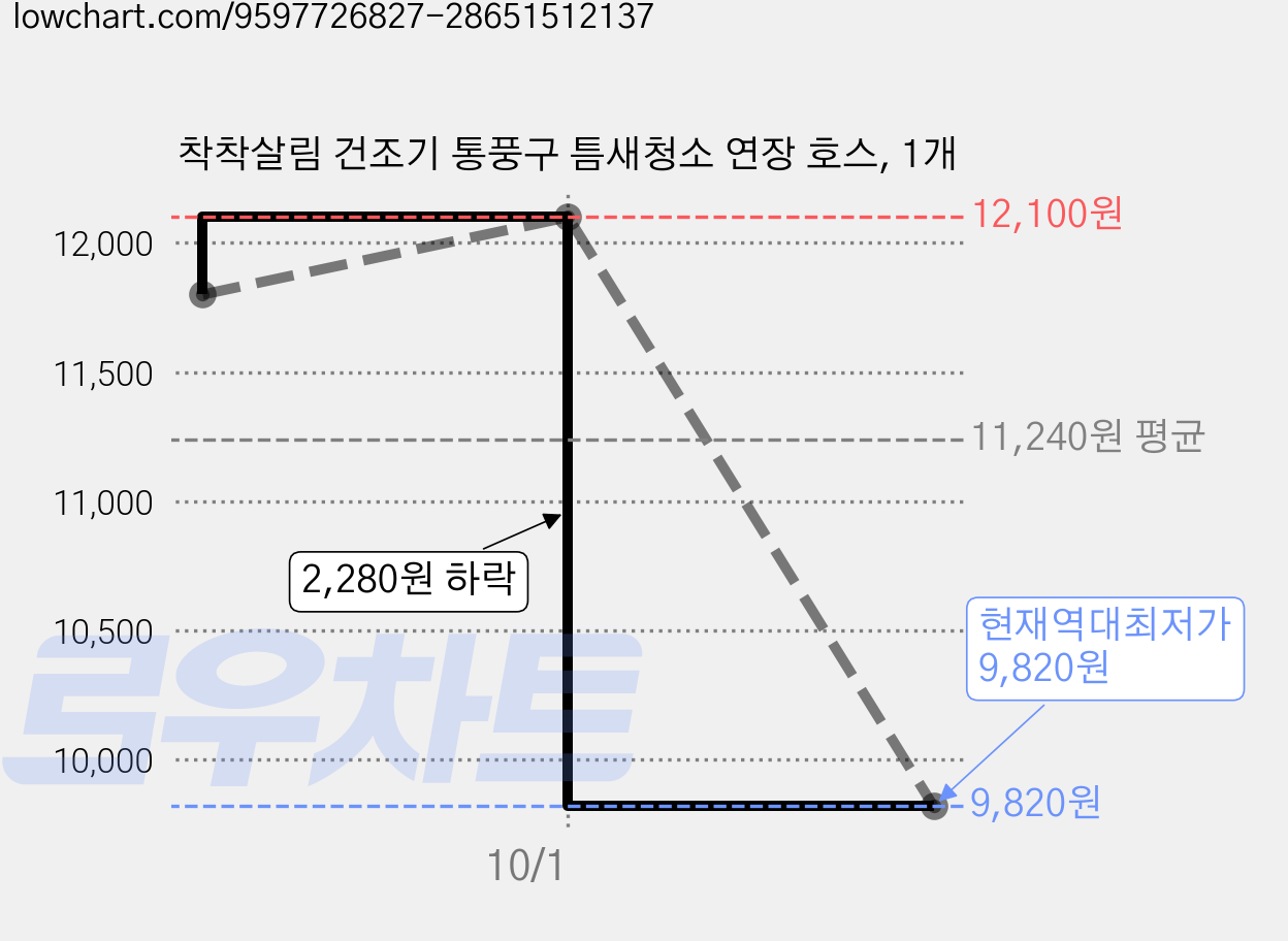 착착살림 건조기 통풍구 틈새청소 연장 호스, 1개 가격 변동 차트, 현재가 9,820원, 역대최저가