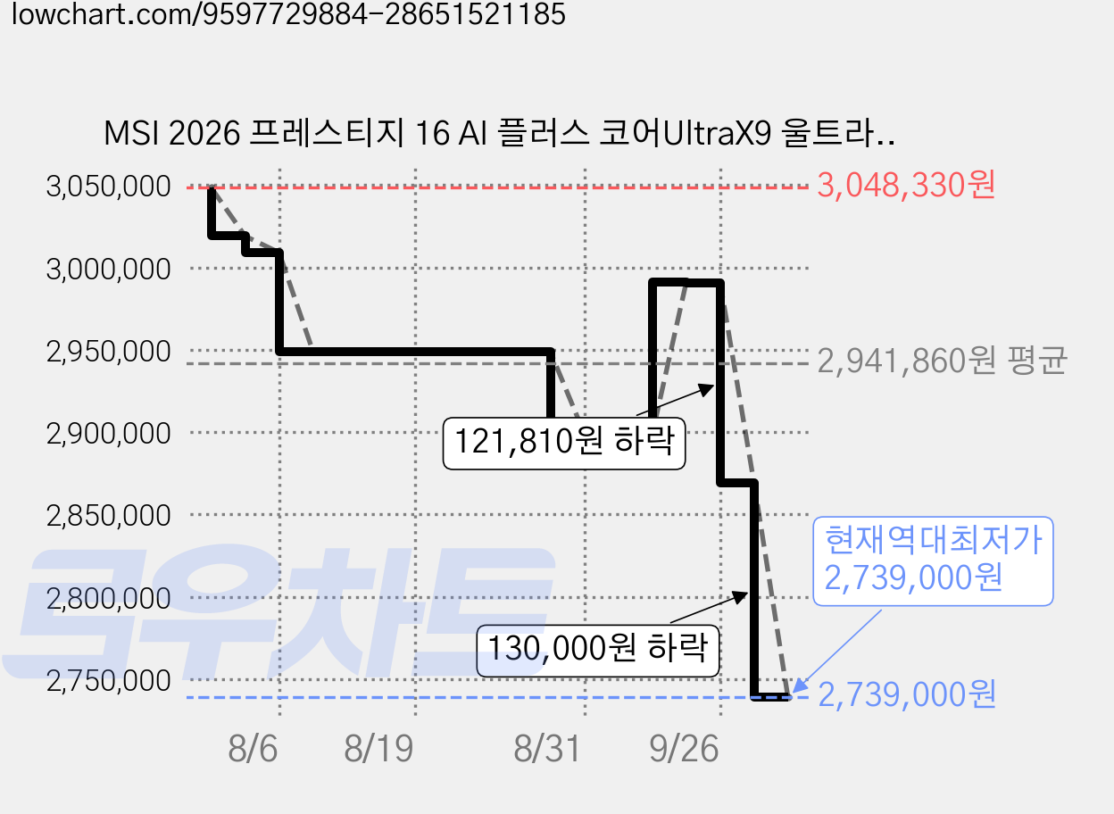 MSI 2026 프레스티지 16 AI 플러스 코어UltraX9 울트라 프로세서 시리즈3, 플래티넘 그레이, C3MG-UX9, 1TB, 32GB, Free DOS 가격 변동 차트, 현재가 2,739,000원, 역대최저가