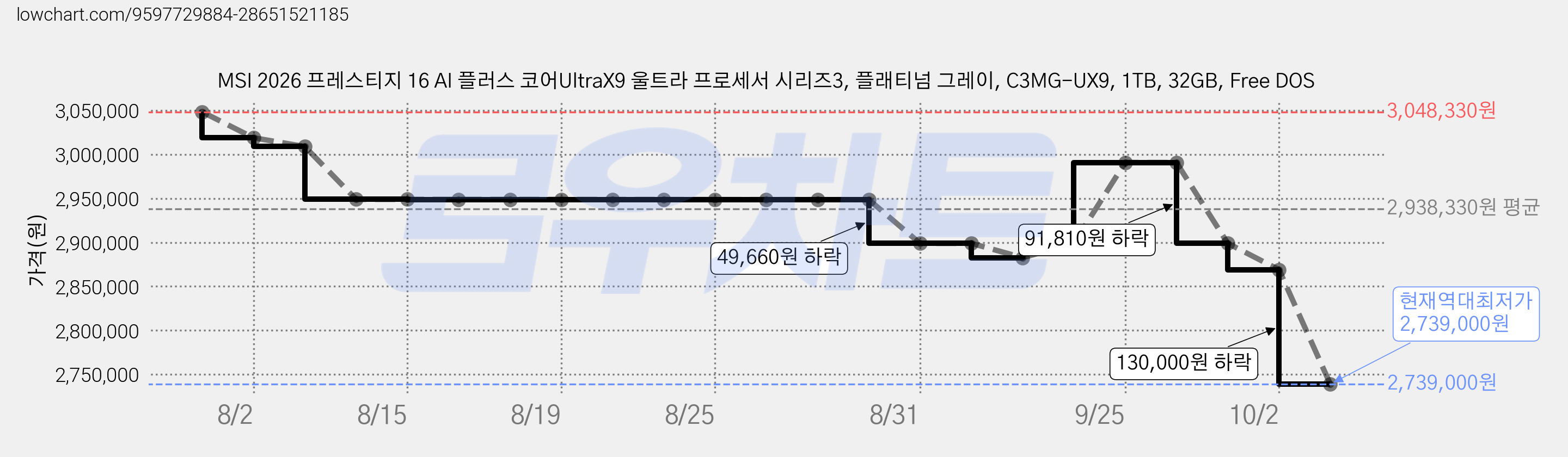 MSI 2026 프레스티지 16 AI 플러스 코어UltraX9 울트라 프로세서 시리즈3, 플래티넘 그레이, C3MG-UX9, 1TB, 32GB, Free DOS 가격 변동 차트, 현재가 2,739,000원, 역대최저가