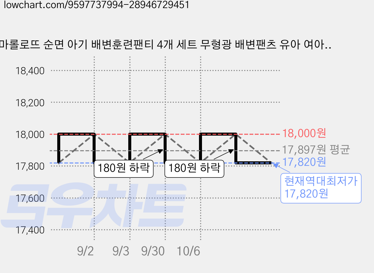 마롤로뜨 순면 아기 배변훈련팬티 4개 세트 무형광 배변팬츠 유아 여아 남아 팬티 밤기저귀 4중 방수, 1개, A세트(마롱이, 꼬냥이, 양양이, 마뭉이) 가격 변동 차트, 현재가 17,820원, 역대최저가