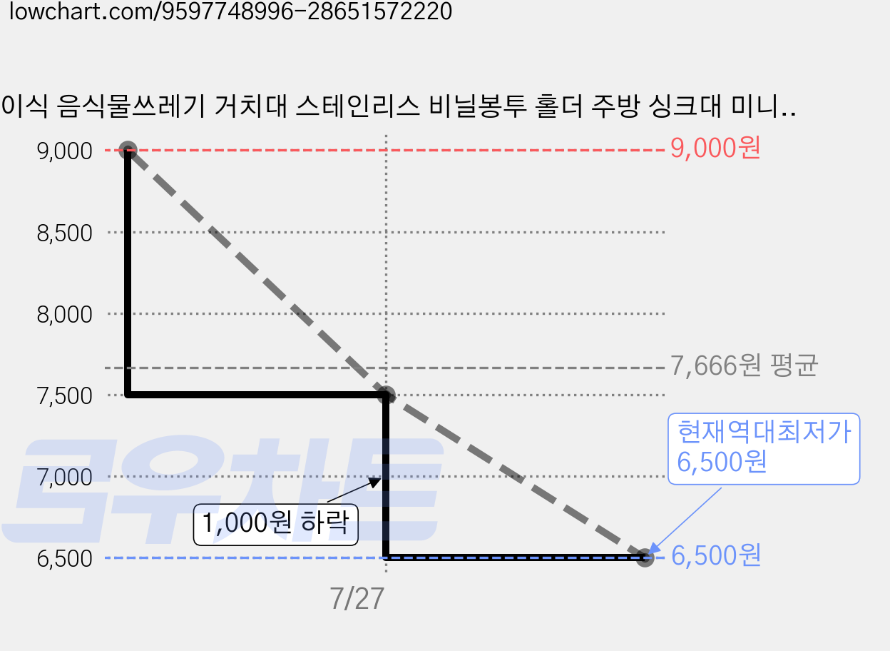 접이식 음식물쓰레기 거치대 스테인리스 비닐봉투 홀더 주방 싱크대 미니 쓰레기봉투 받침대, 1개, 실버 가격 변동 차트, 현재가 6,500원, 역대최저가