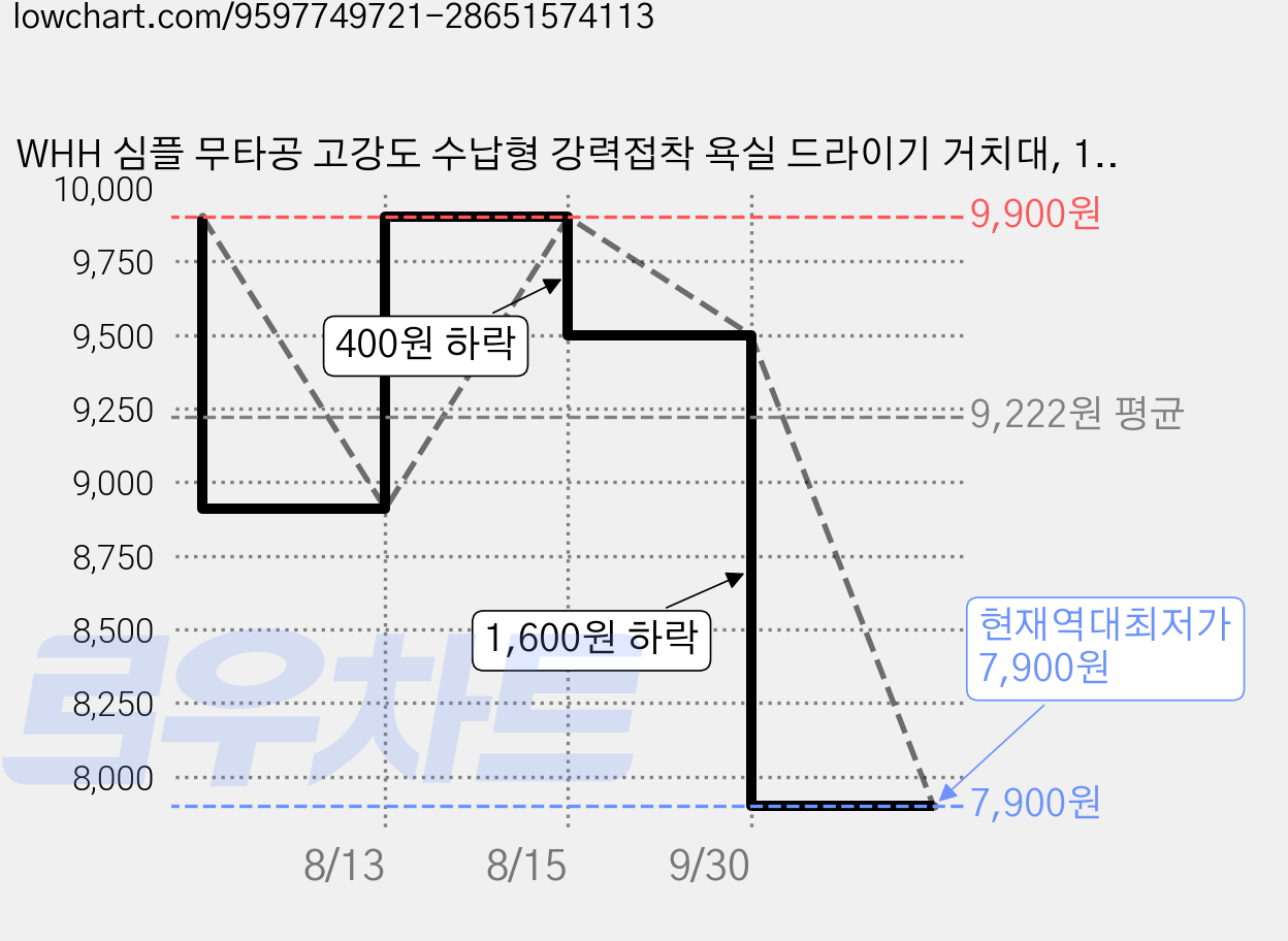 WHH 심플 무타공 고강도 수납형 강력접착 욕실 드라이기 거치대, 1개, 미백색 가격 변동 차트, 현재가 7,900원, 역대최저가