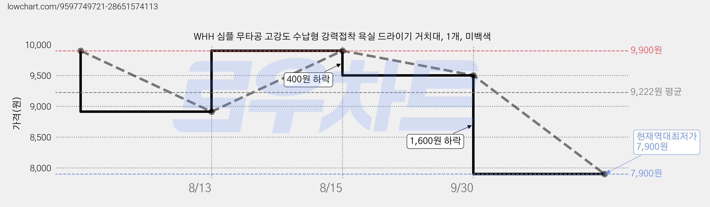 WHH 심플 무타공 고강도 수납형 강력접착 욕실 드라이기 거치대, 1개, 미백색 가격 변동 차트, 현재가 7,900원, 역대최저가