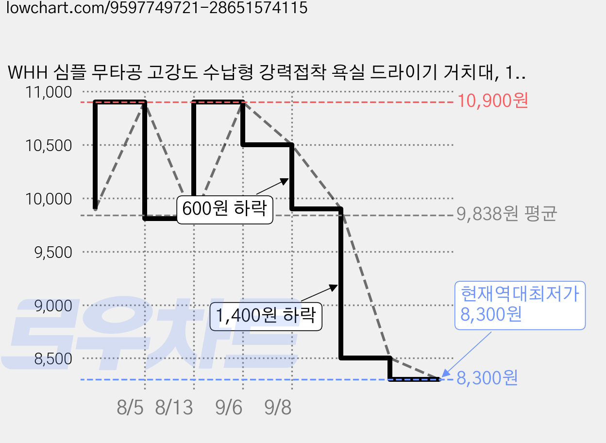WHH 심플 무타공 고강도 수납형 강력접착 욕실 드라이기 거치대, 1개, 다크 그레이 가격 변동 차트, 현재가 8,300원, 역대최저가