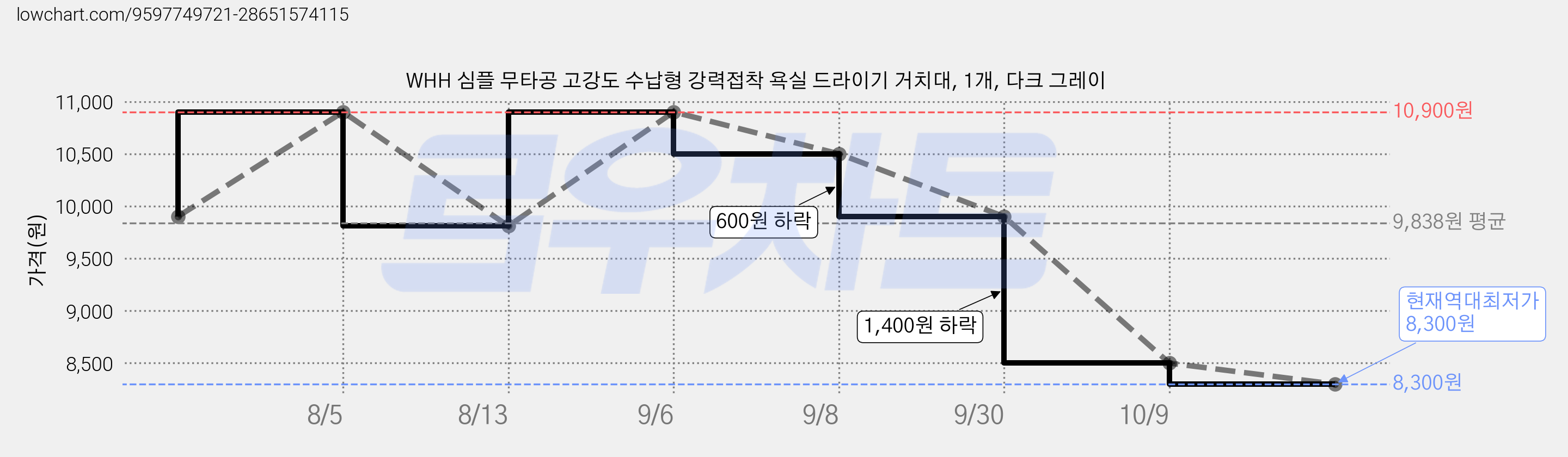 WHH 심플 무타공 고강도 수납형 강력접착 욕실 드라이기 거치대, 1개, 다크 그레이 가격 변동 차트, 현재가 8,300원, 역대최저가