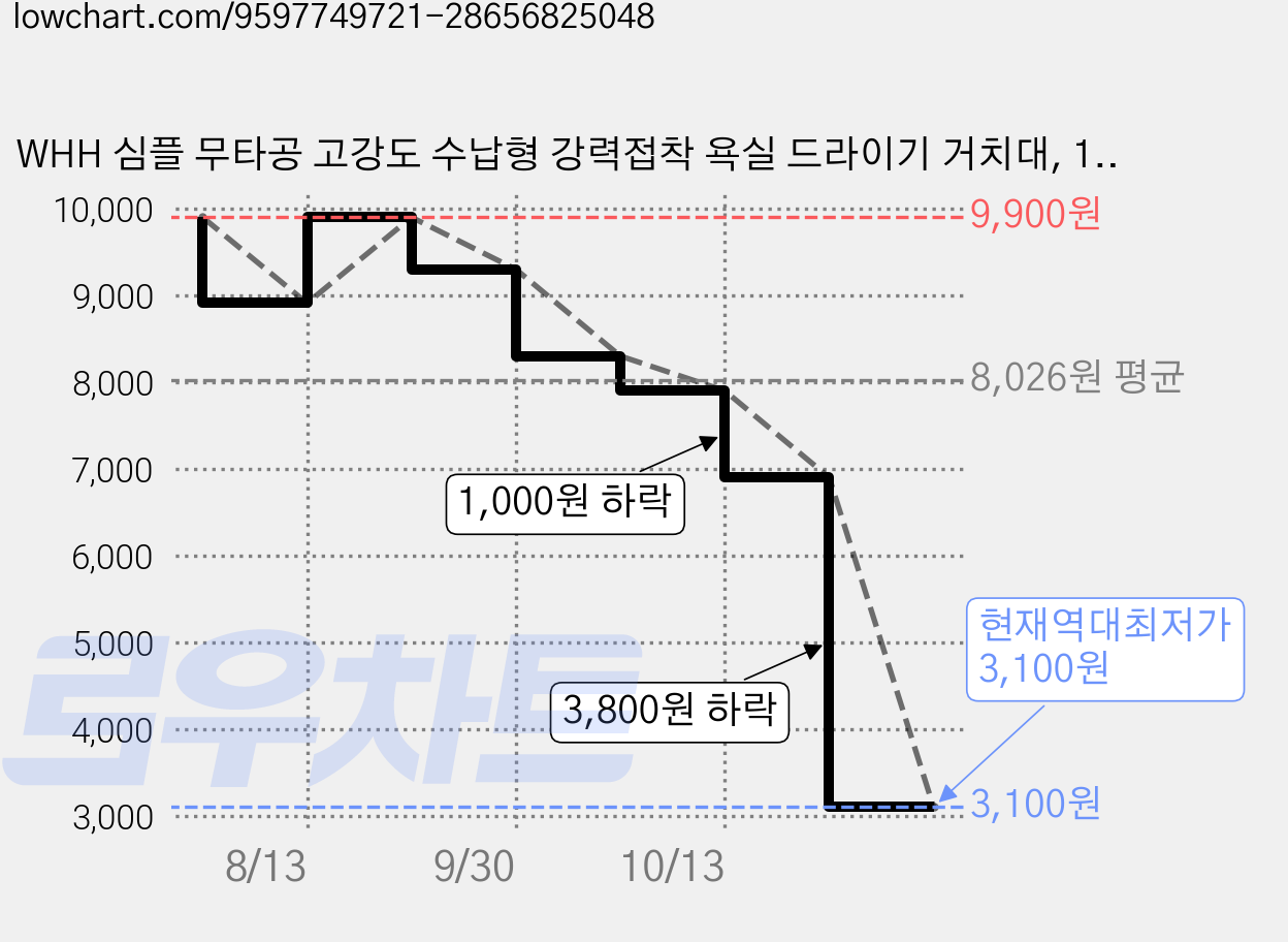 WHH 심플 무타공 고강도 수납형 강력접착 욕실 드라이기 거치대, 1개, 블랙 가격 변동 차트, 현재가 3,100원, 역대최저가