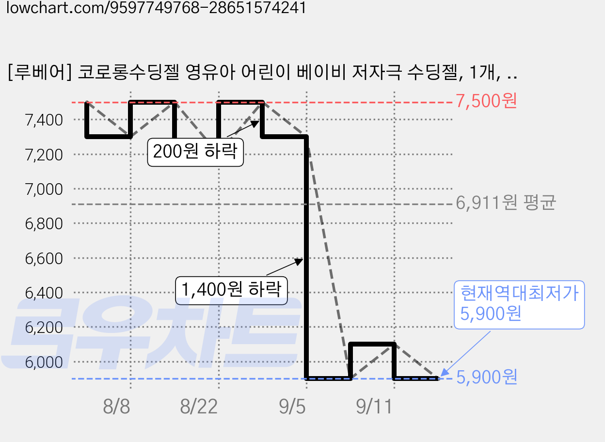 [루베어] 코로롱수딩젤 영유아 어린이 베이비 저자극 수딩젤, 1개, 100ml 가격 변동 차트, 현재가 5,900원, 역대최저가