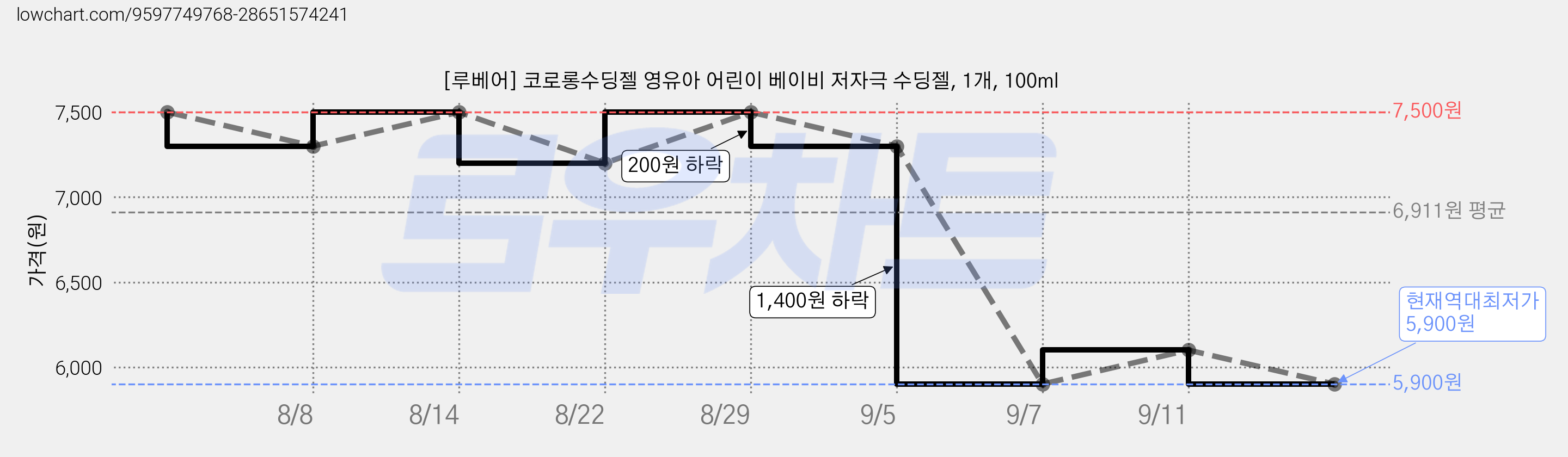 [루베어] 코로롱수딩젤 영유아 어린이 베이비 저자극 수딩젤, 1개, 100ml 가격 변동 차트, 현재가 5,900원, 역대최저가