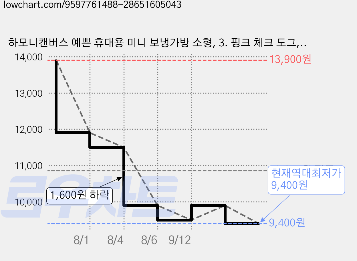 하모니캔버스 예쁜 휴대용 미니 보냉가방 소형, 3. 핑크 체크 도그, 핑크 체크 도그, 1개 가격 변동 차트, 현재가 9,400원, 역대최저가