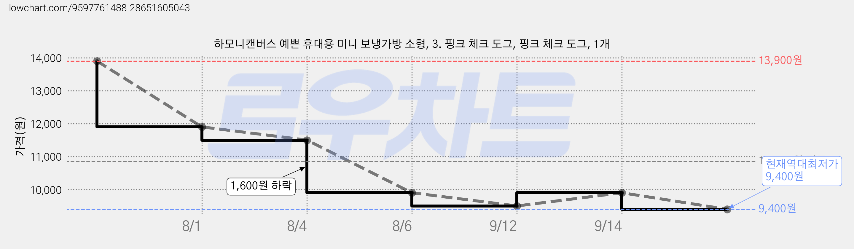 하모니캔버스 예쁜 휴대용 미니 보냉가방 소형, 3. 핑크 체크 도그, 핑크 체크 도그, 1개 가격 변동 차트, 현재가 9,400원, 역대최저가