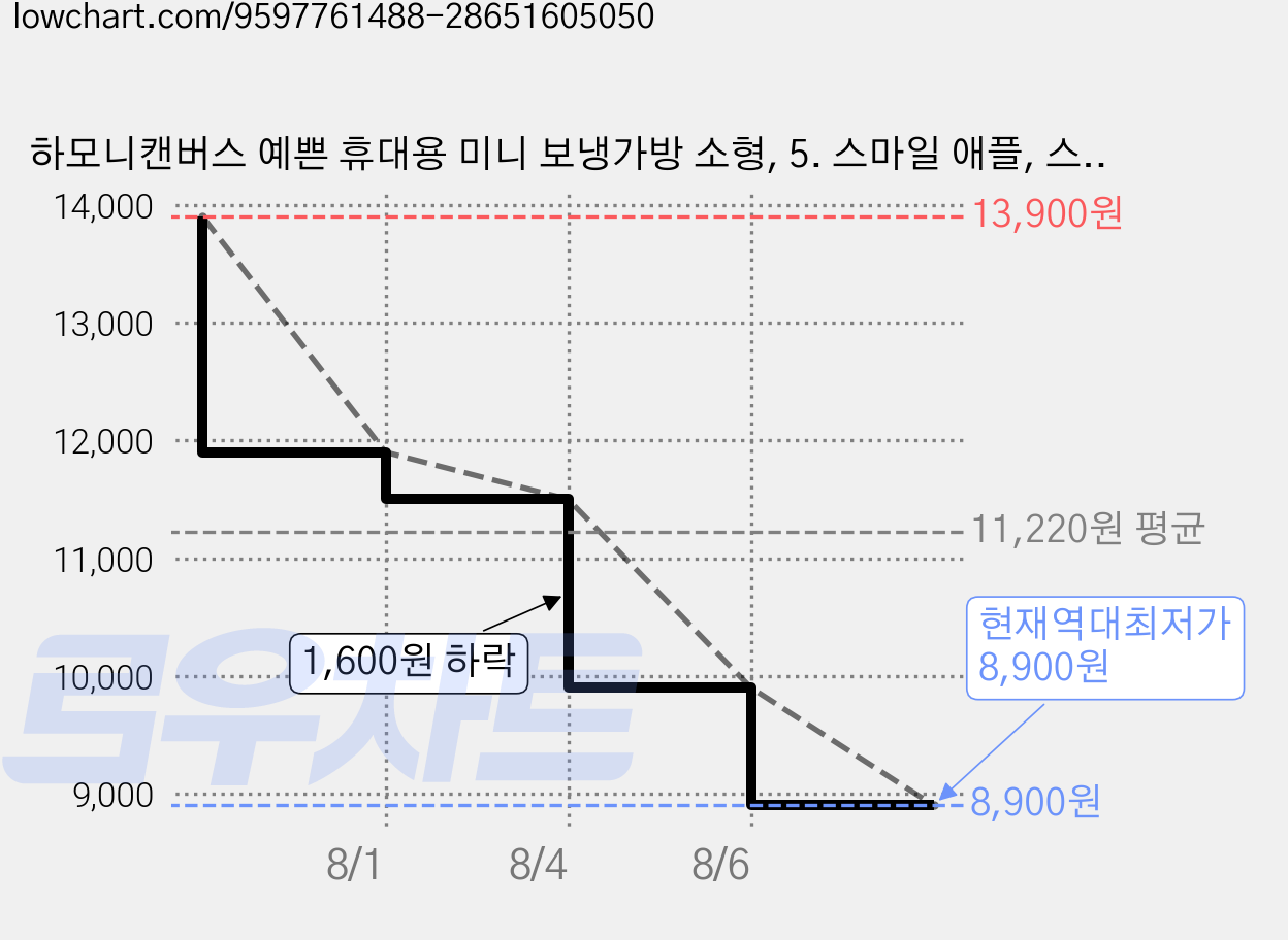 하모니캔버스 예쁜 휴대용 미니 보냉가방 소형, 5. 스마일 애플, 스마일 애플, 1개 가격 변동 차트, 현재가 8,900원, 역대최저가