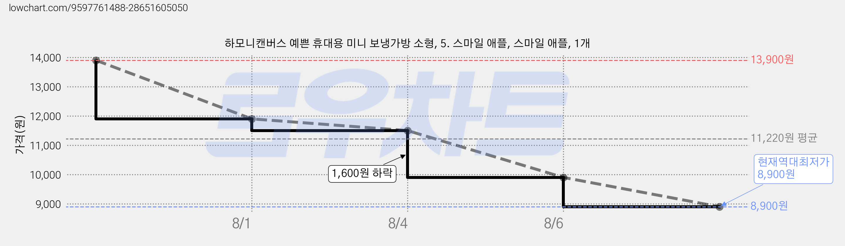 하모니캔버스 예쁜 휴대용 미니 보냉가방 소형, 5. 스마일 애플, 스마일 애플, 1개 가격 변동 차트, 현재가 8,900원, 역대최저가