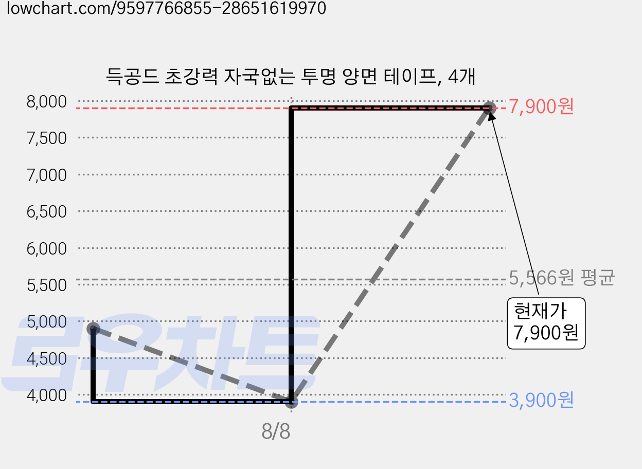 득공드 초강력 자국없는 투명 양면 테이프, 4개 가격 변동 차트, 현재가 7,900원, 관측 최저가 3,900원