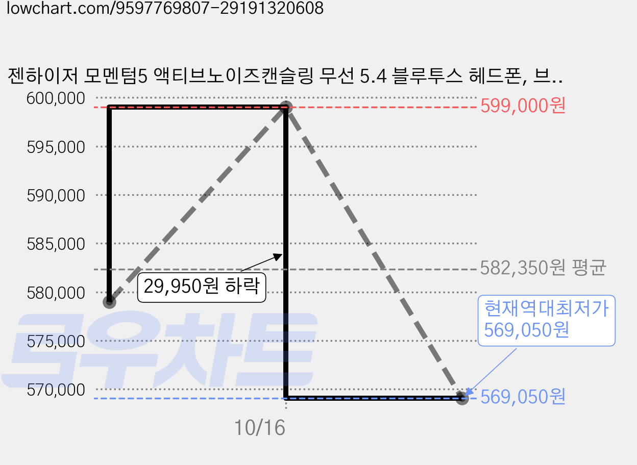 젠하이저 모멘텀5 액티브노이즈캔슬링 무선 5.4 블루투스 헤드폰, 브라운, M5AEBT 가격 변동 차트, 현재가 569,050원, 역대최저가