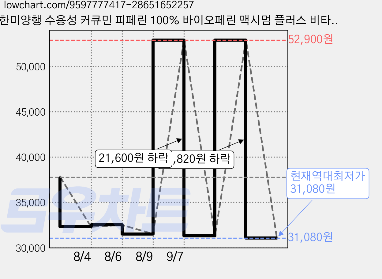 한미양행 수용성 커큐민 피페린 100% 바이오페린 맥시멈 플러스 비타민B 비타민D 아연 흑후추 SAT 인도산 강황 추출물 영양제 뉴트리킷 고함량 커큐민 1000, 2박스, 120회분 가격 변동 차트, 현재가 31,080원, 역대최저가