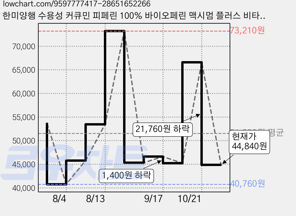 한미양행 수용성 커큐민 피페린 100% 바이오페린 맥시멈 플러스 비타민B 비타민D 아연 흑후추 SAT 인도산 강황 추출물 영양제 뉴트리킷 고함량 커큐민 1000, 3박스, 120회분 가격 변동 차트, 현재가 44,840원, 관측 최저가 40,760원