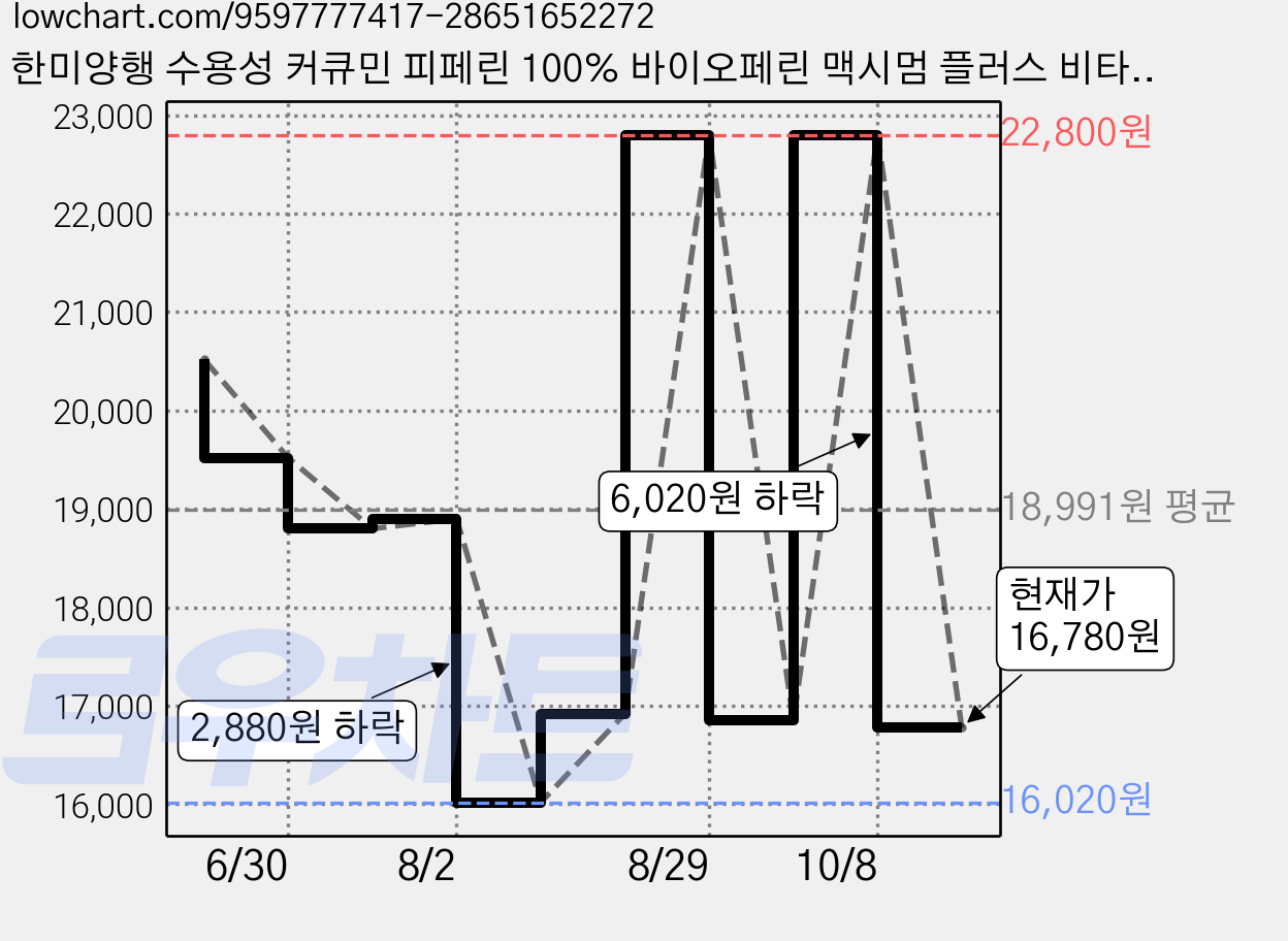 한미양행 수용성 커큐민 피페린 100% 바이오페린 맥시멈 플러스 비타민B 비타민D 아연 흑후추 SAT 인도산 강황 추출물 영양제 뉴트리킷 고함량 커큐민 1000, 1박스, 120회분 가격 변동 차트, 현재가 16,780원, 관측 최저가 16,020원
