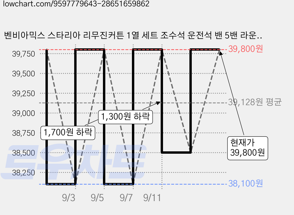 벤비아믹스 스타리아 리무진커튼 1열 세트 조수석 운전석 밴 5밴 라운지 카고 투어러 EV 커텐 암막 햇빛가리개 차박 의전 00822, 2개, 블랙 가격 변동 차트, 현재가 39,800원, 관측 최저가 38,100원