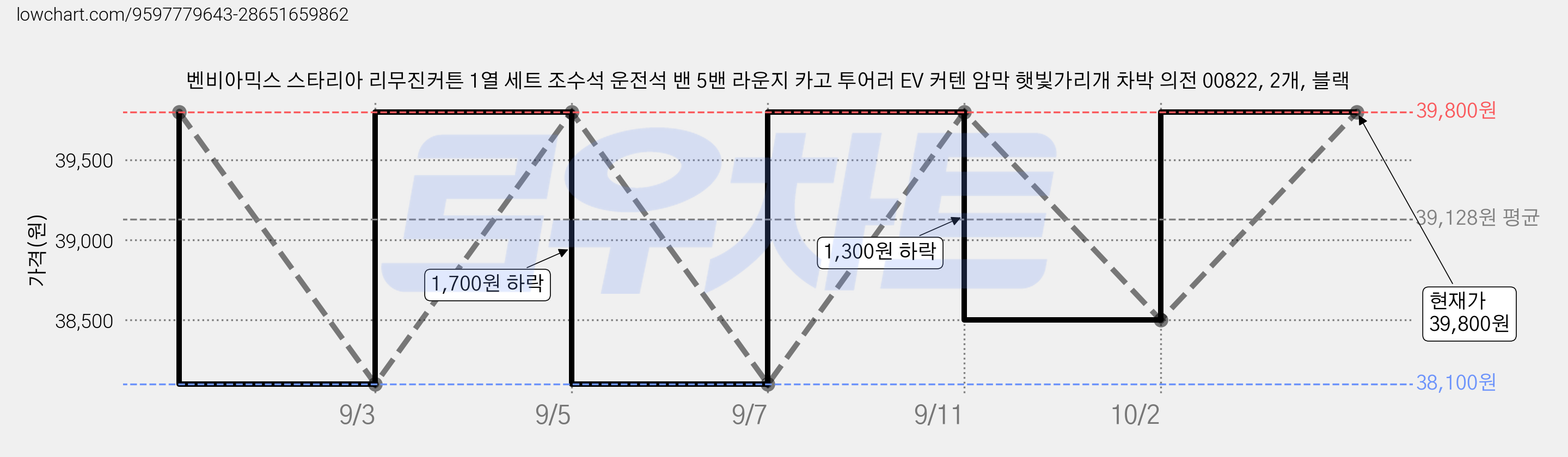 벤비아믹스 스타리아 리무진커튼 1열 세트 조수석 운전석 밴 5밴 라운지 카고 투어러 EV 커텐 암막 햇빛가리개 차박 의전 00822, 2개, 블랙 가격 변동 차트, 현재가 39,800원, 관측 최저가 38,100원