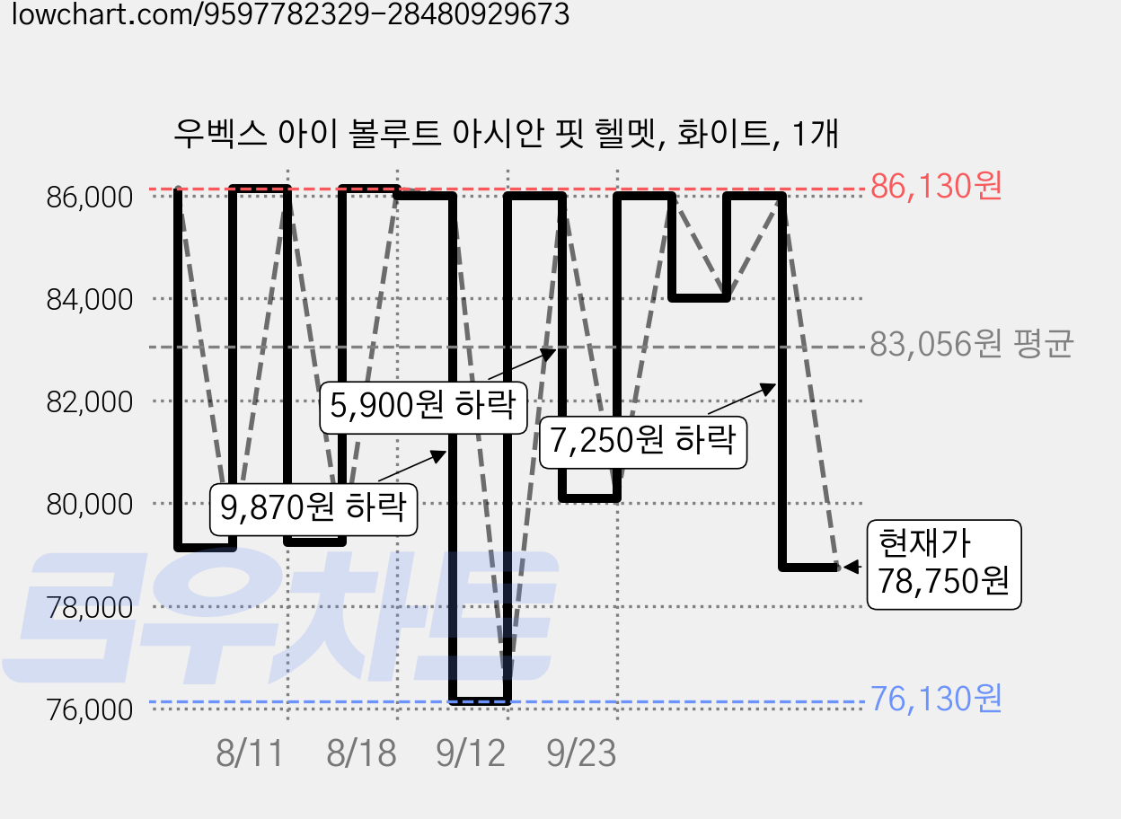 우벡스 아이 볼루트 아시안 핏 헬멧, 화이트, 1개 가격 변동 차트, 현재가 78,750원, 관측 최저가 76,130원