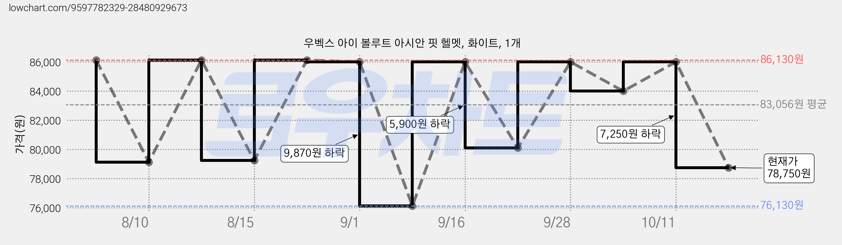 우벡스 아이 볼루트 아시안 핏 헬멧, 화이트, 1개 가격 변동 차트, 현재가 78,750원, 관측 최저가 76,130원