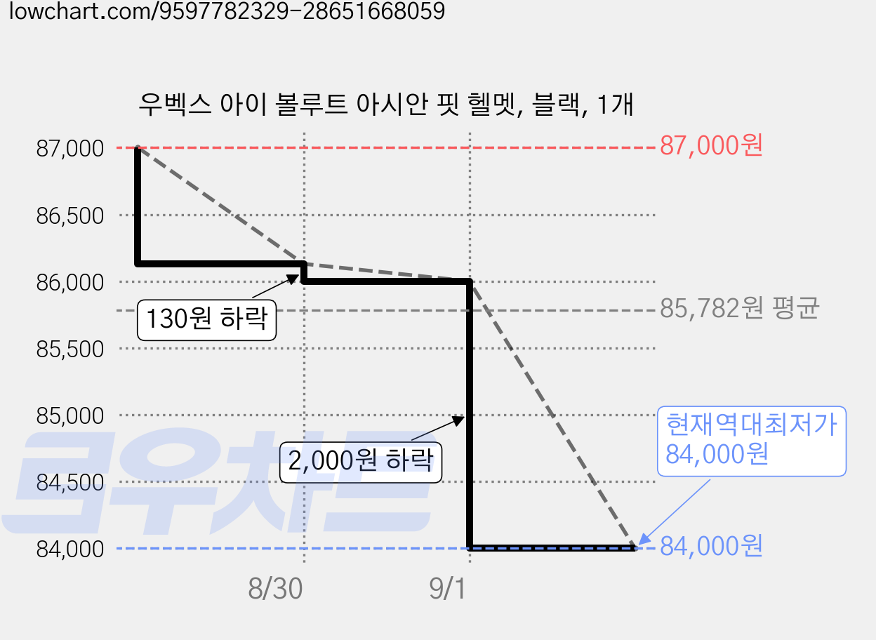 우벡스 아이 볼루트 아시안 핏 헬멧, 블랙, 1개 가격 변동 차트, 현재가 84,000원, 역대최저가