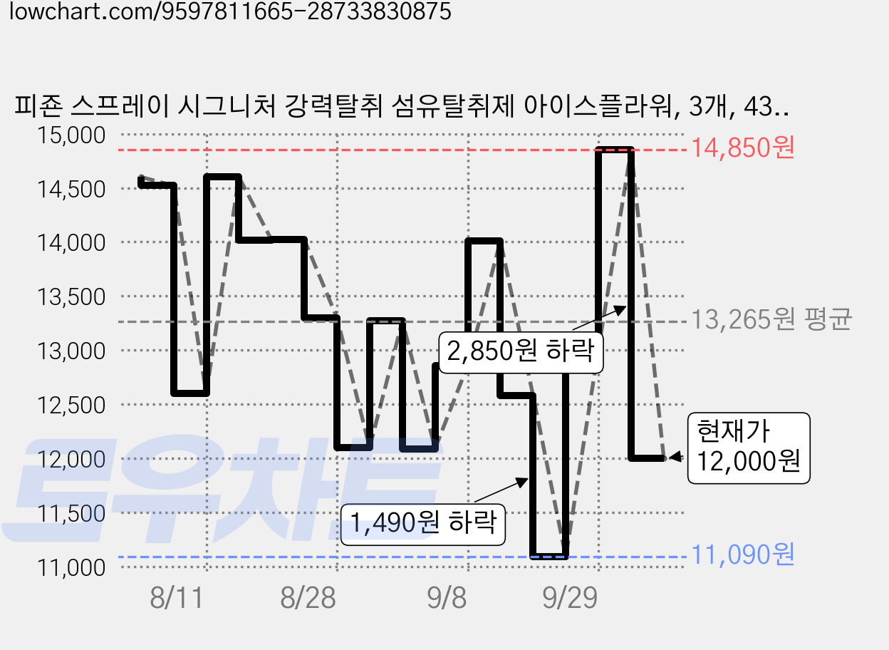 피죤 스프레이 시그니처 강력탈취 섬유탈취제 아이스플라워, 3개, 430ml 가격 변동 차트, 현재가 12,000원, 관측 최저가 11,090원