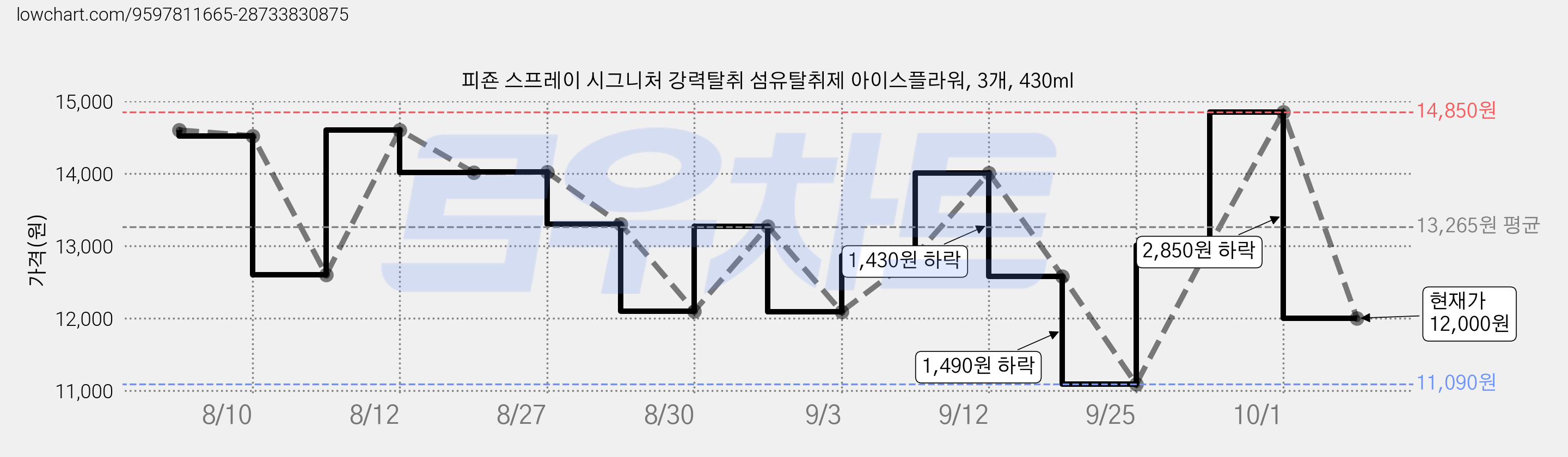 피죤 스프레이 시그니처 강력탈취 섬유탈취제 아이스플라워, 3개, 430ml 가격 변동 차트, 현재가 12,000원, 관측 최저가 11,090원