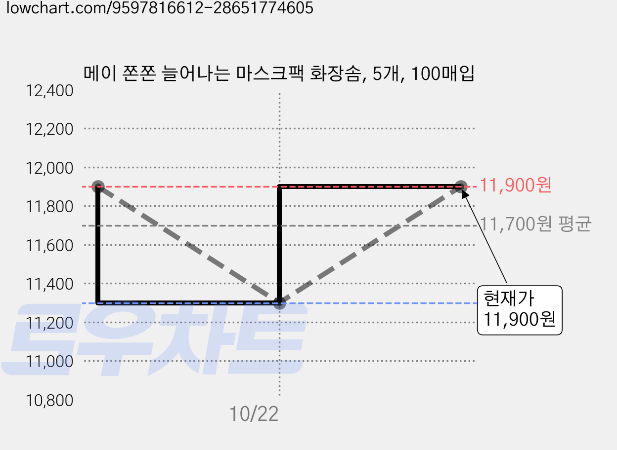 메이 쫀쫀 늘어나는 마스크팩 화장솜, 5개, 100매입 가격 변동 차트, 현재가 11,300원, 역대최저가