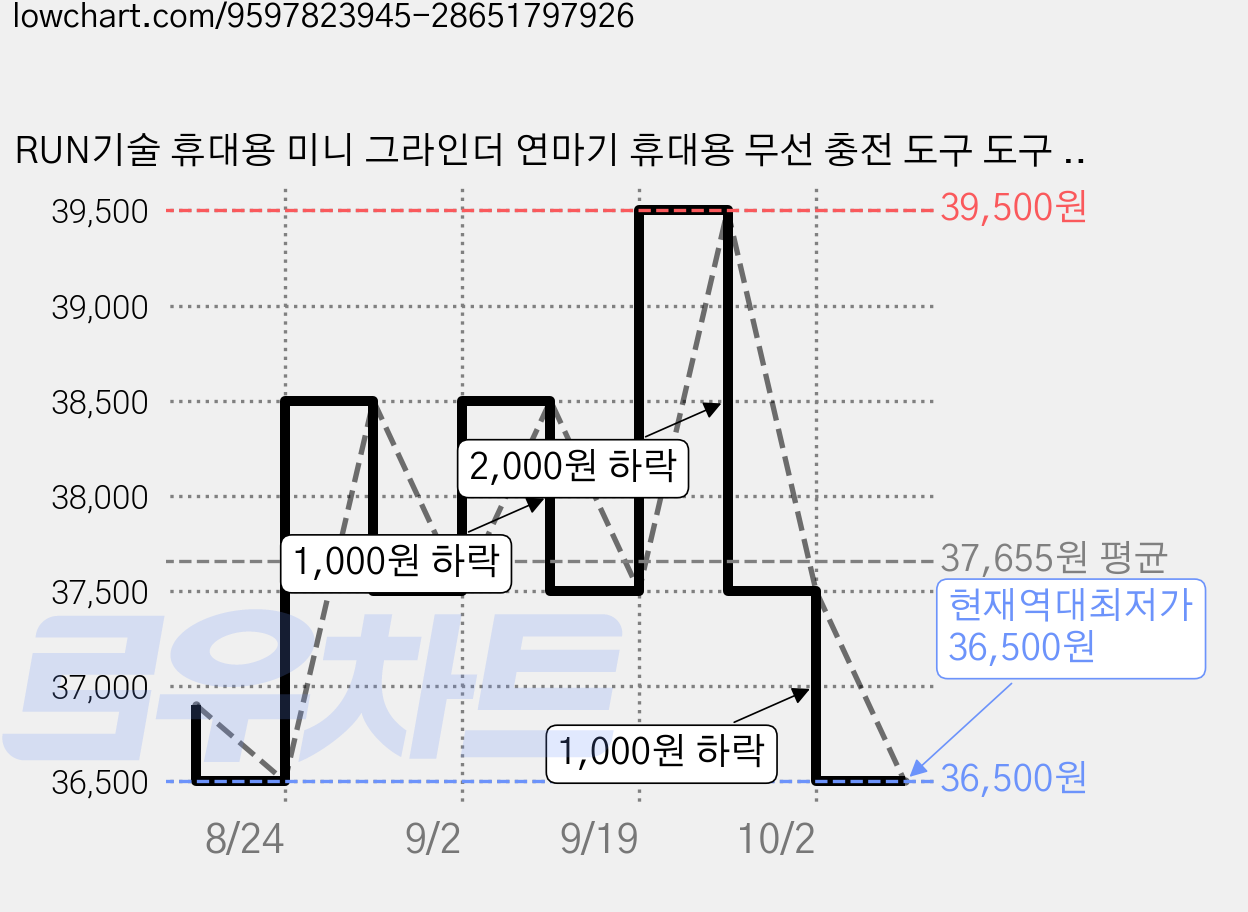RUN기술 휴대용 미니 그라인더 연마기 휴대용 무선 충전 도구 도구 84종 포함, 1개 가격 변동 차트, 현재가 36,500원, 역대최저가