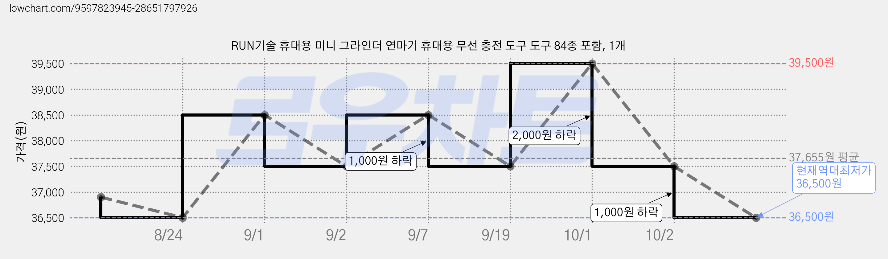RUN기술 휴대용 미니 그라인더 연마기 휴대용 무선 충전 도구 도구 84종 포함, 1개 가격 변동 차트, 현재가 36,500원, 역대최저가