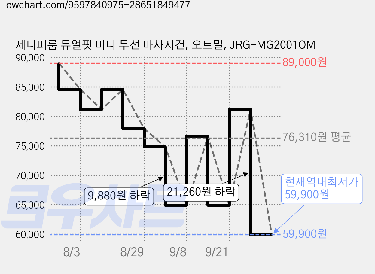 제니퍼룸 듀얼핏 미니 무선 마사지건, 오트밀, JRG-MG2001OM 가격 변동 차트, 현재가 59,900원, 역대최저가