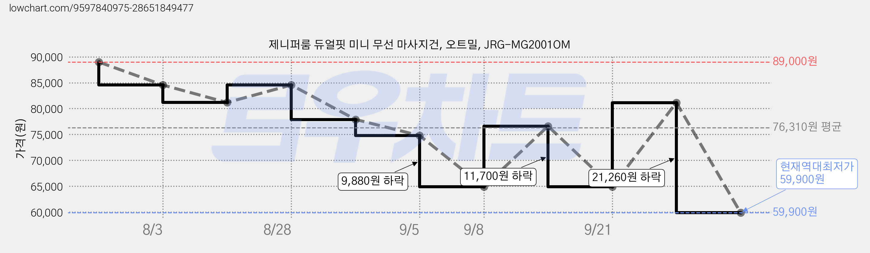 제니퍼룸 듀얼핏 미니 무선 마사지건, 오트밀, JRG-MG2001OM 가격 변동 차트, 현재가 59,900원, 역대최저가