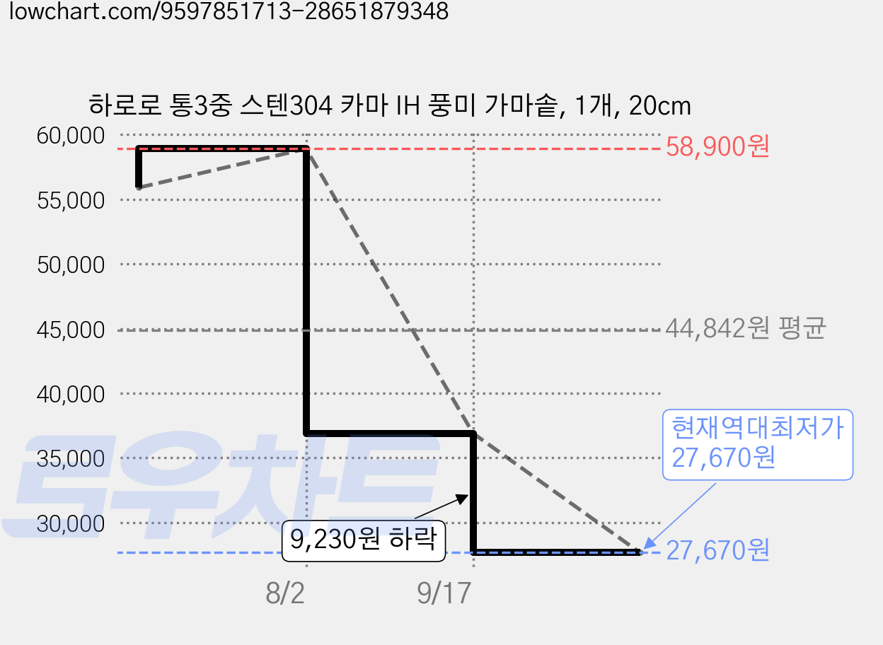 하로로 통3중 스텐304 카마 IH 풍미 가마솥, 1개, 20cm 가격 변동 차트, 현재가 27,670원, 역대최저가