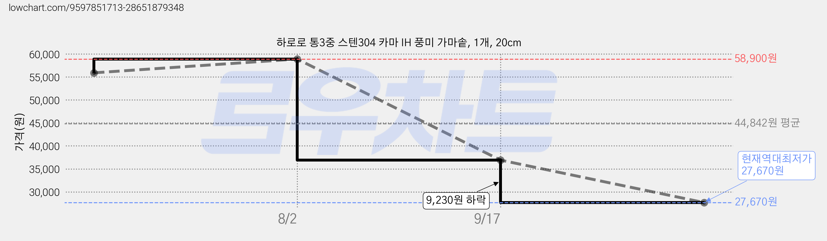 하로로 통3중 스텐304 카마 IH 풍미 가마솥, 1개, 20cm 가격 변동 차트, 현재가 27,670원, 역대최저가