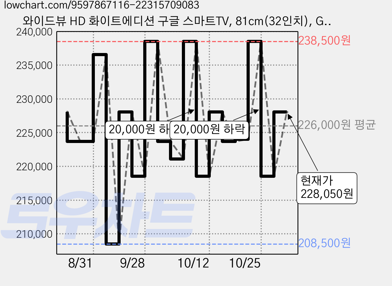 와이드뷰 HD 화이트에디션 구글 스마트TV, 81cm(32인치), GTWV320HD11, 스탠드형, 고객직접설치 가격 변동 차트, 현재가 228,050원, 관측 최저가 208,500원