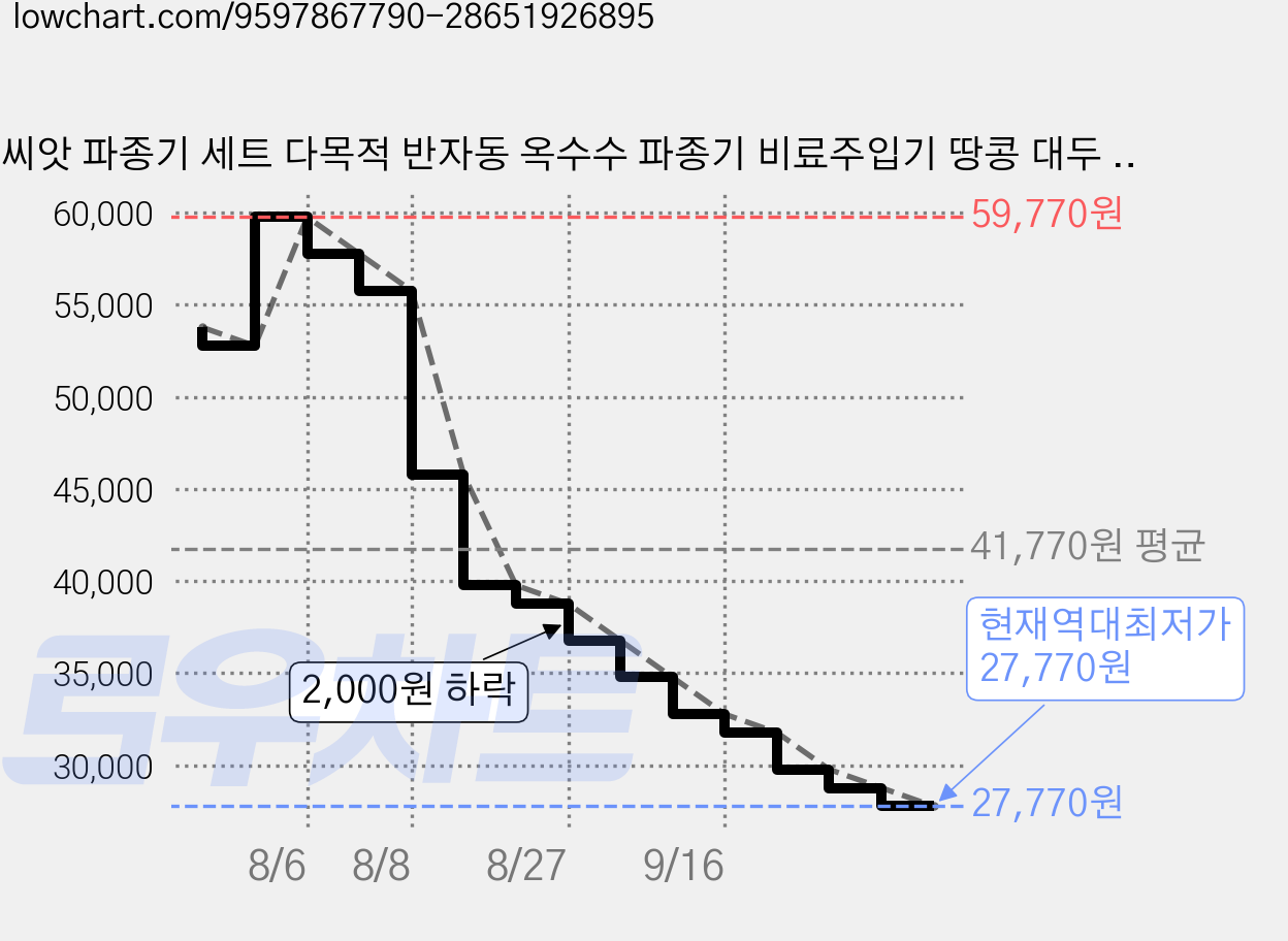 씨앗 파종기 세트 다목적 반자동 옥수수 파종기 비료주입기 땅콩 대두 풋콩 완두콩 콩 심는 기계 파종 시비 일체기 재배 농기구, 1개 가격 변동 차트, 현재가 27,770원, 역대최저가