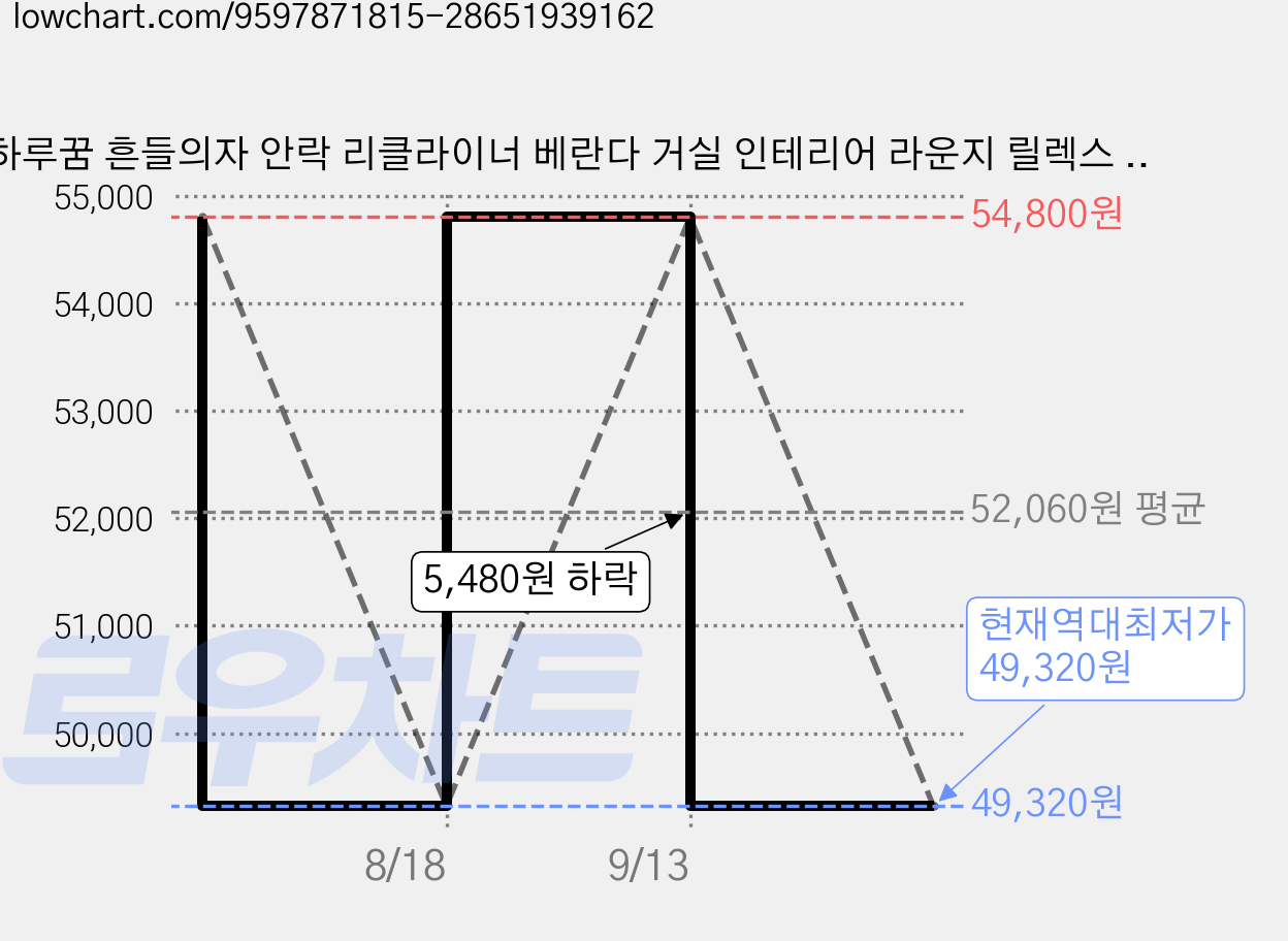 하루꿈 흔들의자 안락 리클라이너 베란다 거실 인테리어 라운지 릴렉스 체어 락킹 소파, 1개, 오렌지 1인용 가격 변동 차트, 현재가 49,320원, 역대최저가