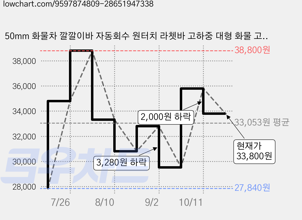 50mm 화물차 깔깔이바 자동회수 원터치 라쳇바 고하중 대형 화물 고정벨트 트럭용, 1개, 블랙 가격 변동 차트, 현재가 33,800원, 관측 최저가 27,840원
