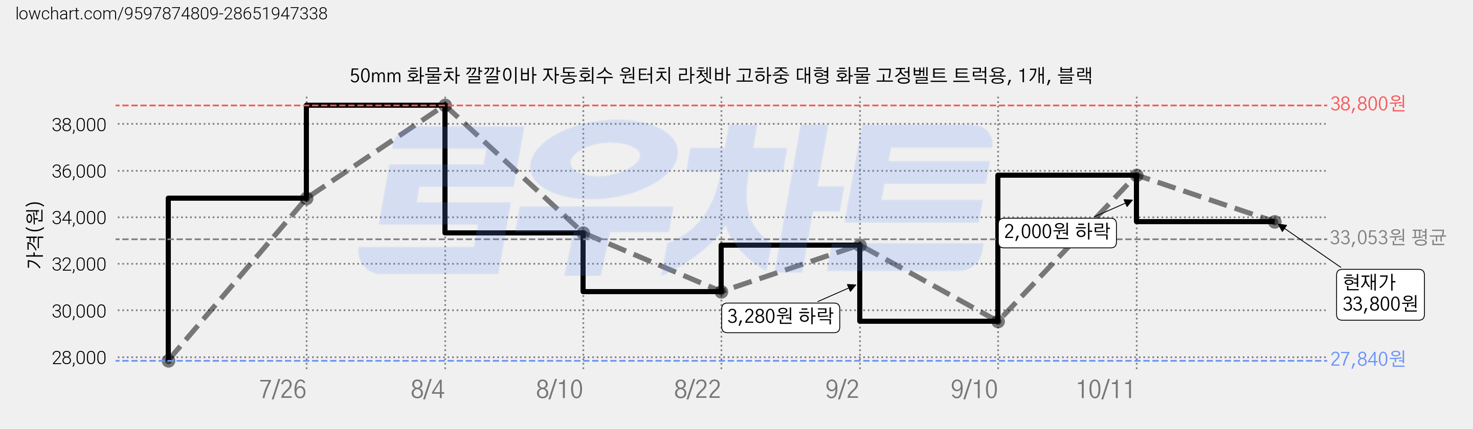 50mm 화물차 깔깔이바 자동회수 원터치 라쳇바 고하중 대형 화물 고정벨트 트럭용, 1개, 블랙 가격 변동 차트, 현재가 33,800원, 관측 최저가 27,840원
