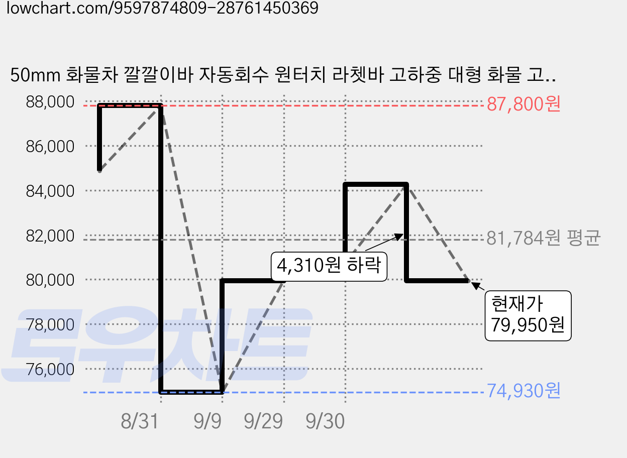 50mm 화물차 깔깔이바 자동회수 원터치 라쳇바 고하중 대형 화물 고정벨트 트럭용, 3개, 블랙 가격 변동 차트, 현재가 79,950원, 관측 최저가 74,930원