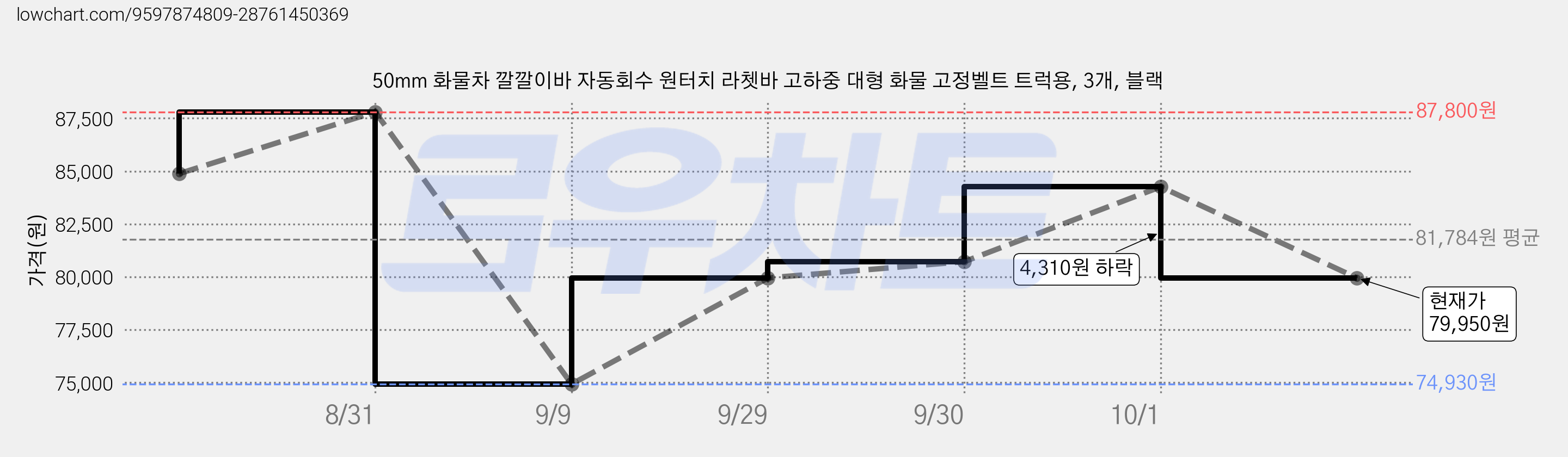 50mm 화물차 깔깔이바 자동회수 원터치 라쳇바 고하중 대형 화물 고정벨트 트럭용, 3개, 블랙 가격 변동 차트, 현재가 79,950원, 관측 최저가 74,930원