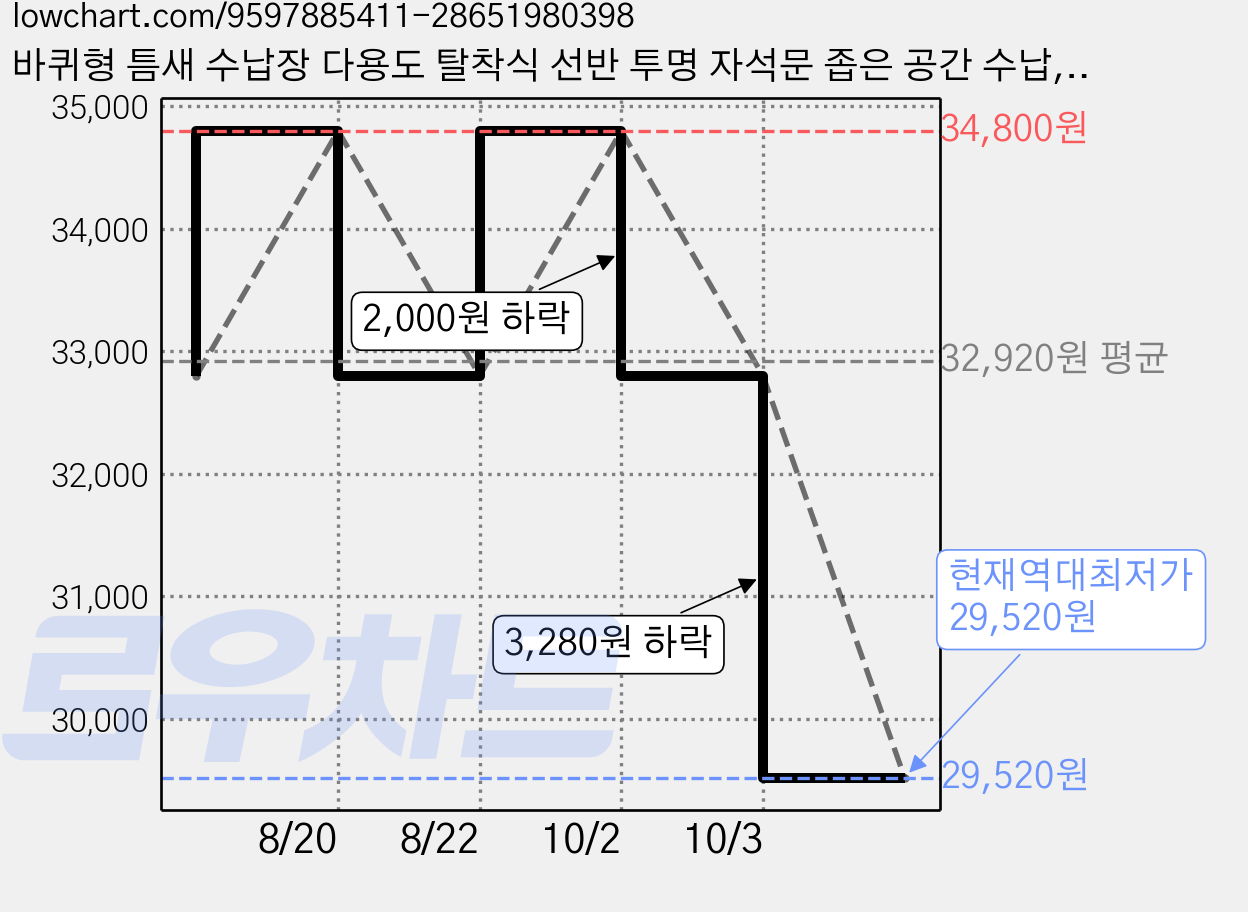 바퀴형 틈새 수납장 다용도 탈착식 선반 투명 자석문 좁은 공간 수납, 흰색, 3단 가격 변동 차트, 현재가 29,520원, 역대최저가