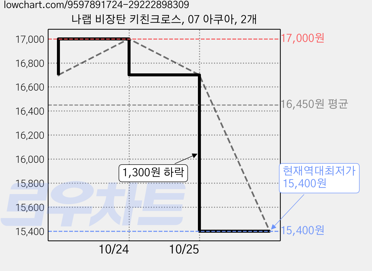 나랩 비장탄 키친크로스, 07 아쿠아, 2개 가격 변동 차트, 현재가 15,400원, 역대최저가