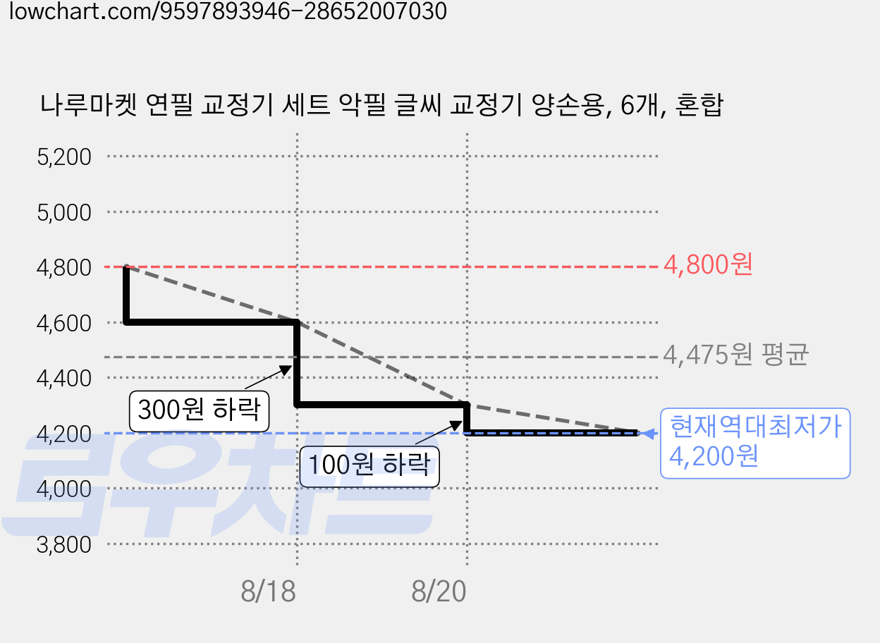 나루마켓 연필 교정기 세트 악필 글씨 교정기 양손용, 6개, 혼합 가격 변동 차트, 현재가 4,200원, 역대최저가