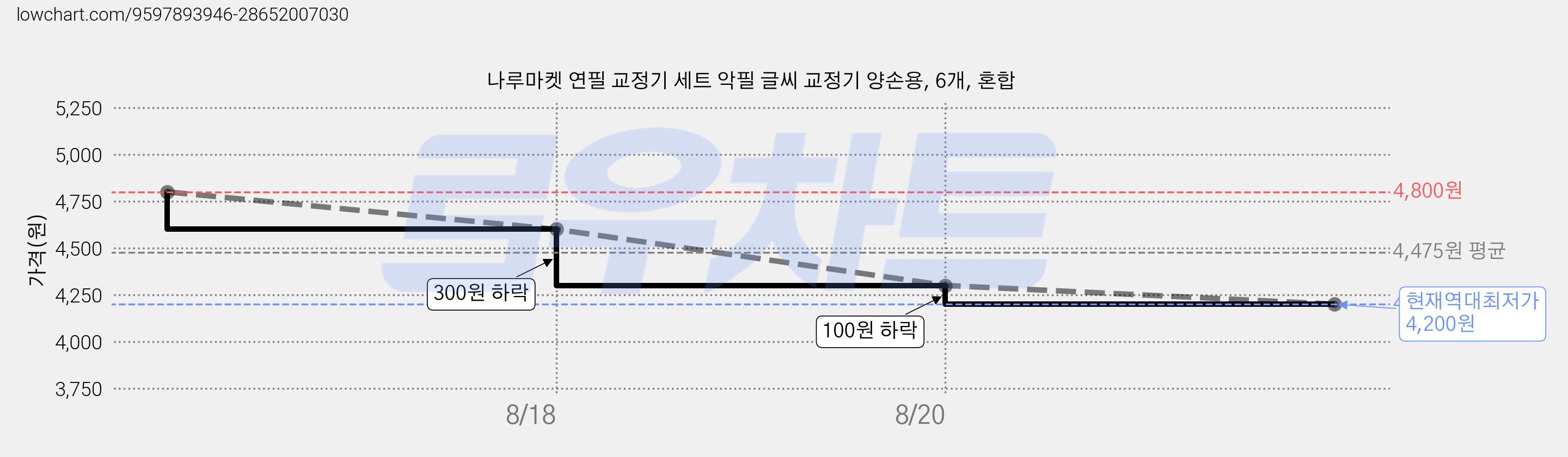 나루마켓 연필 교정기 세트 악필 글씨 교정기 양손용, 6개, 혼합 가격 변동 차트, 현재가 4,200원, 역대최저가