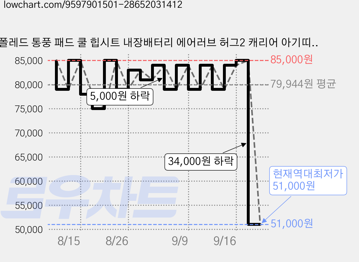 폴레드 통풍 패드 쿨 힙시트 내장배터리 에어러브 허그2 캐리어 아기띠, 뮤트그레이 가격 변동 차트, 현재가 51,000원, 역대최저가