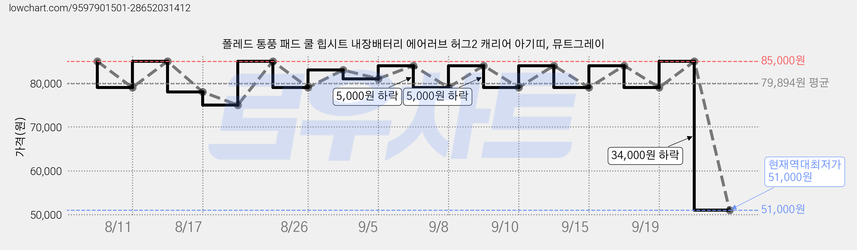 폴레드 통풍 패드 쿨 힙시트 내장배터리 에어러브 허그2 캐리어 아기띠, 뮤트그레이 가격 변동 차트, 현재가 51,000원, 역대최저가